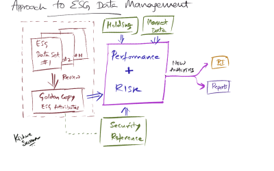 Approach to ESG Data Management