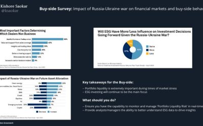 Buy-Side Survey: Impact Of Russia-Ukraine war on financial markets